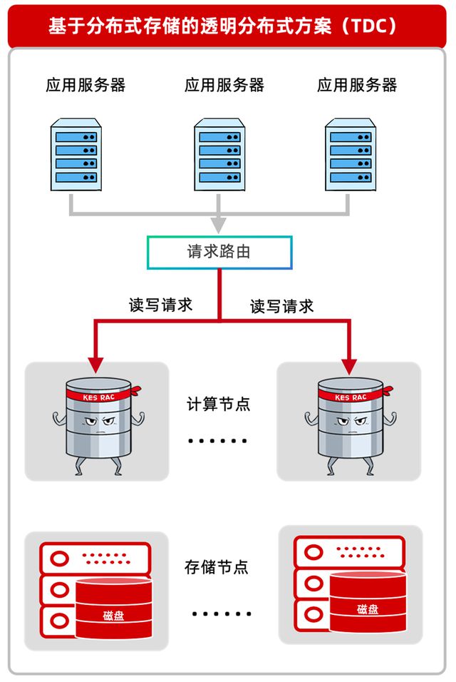 數(shù)據(jù)庫(kù)選型 運(yùn)維視角下的多租戶架構(gòu)與Oracle服務(wù)器考量